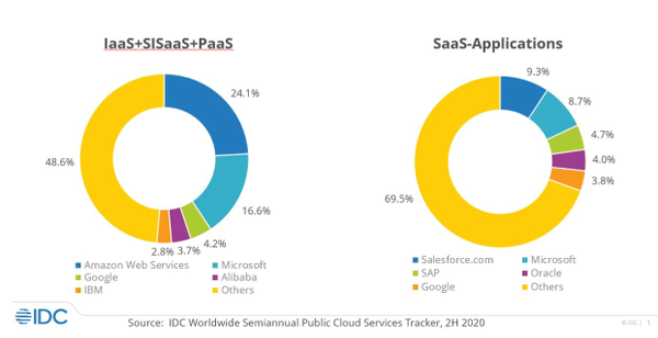 cloudmarketIDC