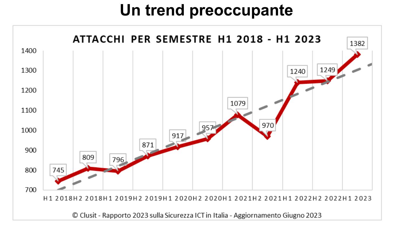 clusit 2023