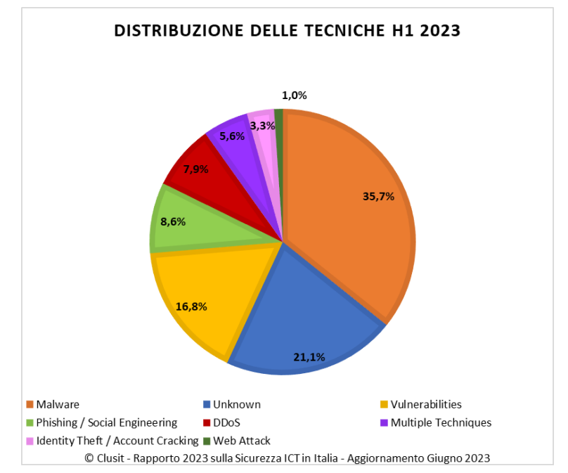 clusit 2023