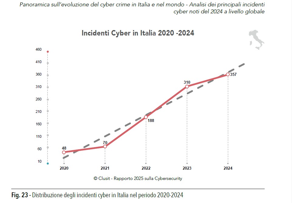 clusit 2025