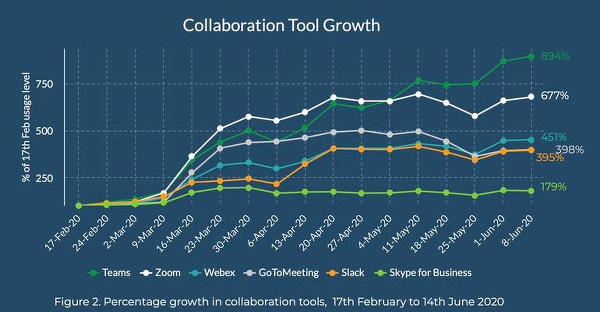 collaboration-tool-growth