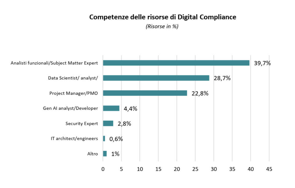 competenze compliance