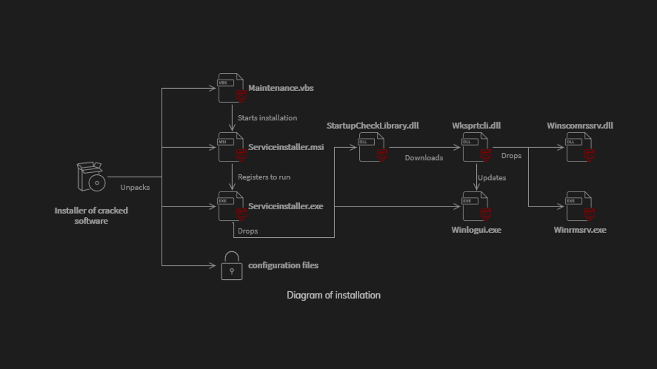 malware videogiochi