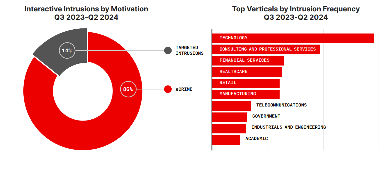 crowdstrike report 2024