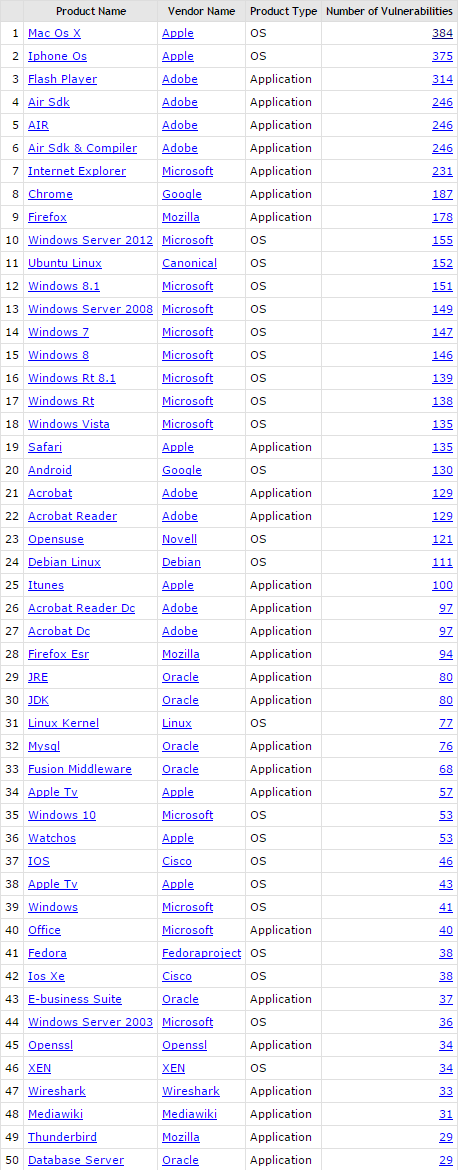 CVE Details 2015