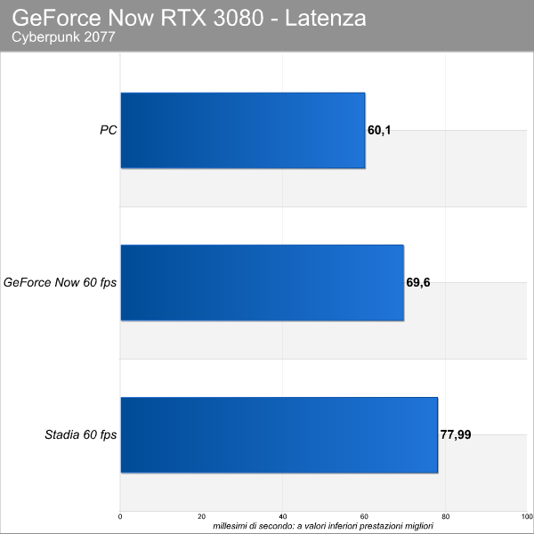 GeForce NOW RTX 3080 - Cyberpunk 2077