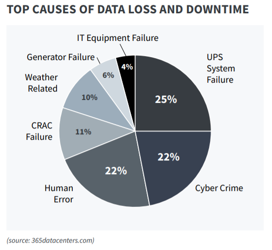 dataloss