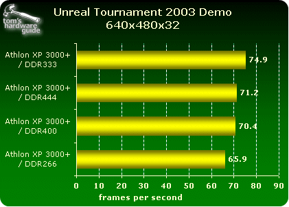 ddr466_benchmark_ut2003.gif