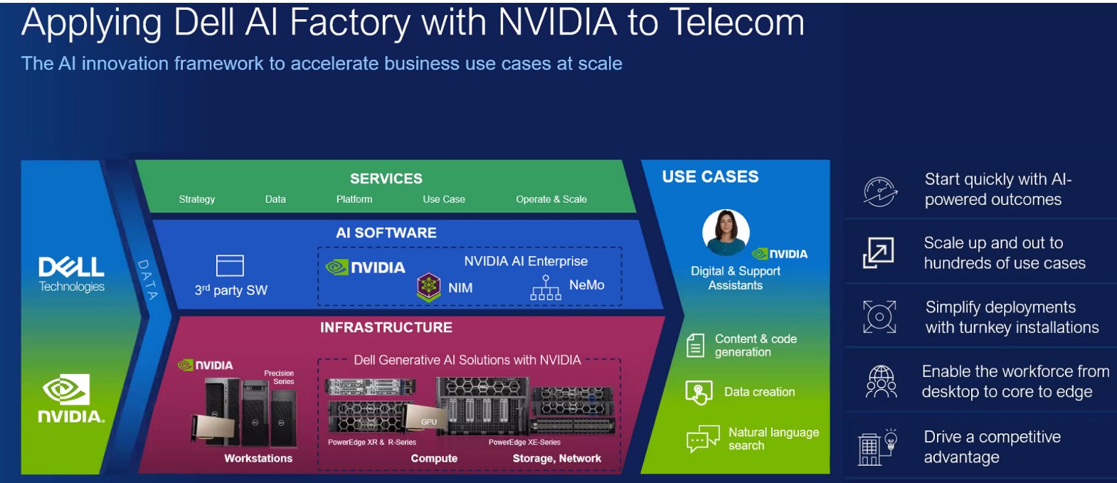 dell AI for telco