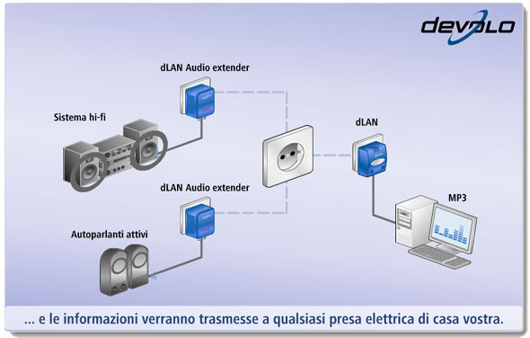 Segnali Audio Attraverso La Rete Elettrica Con Dlan Audio