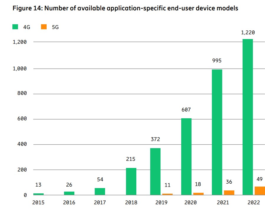 dispositivi 5G