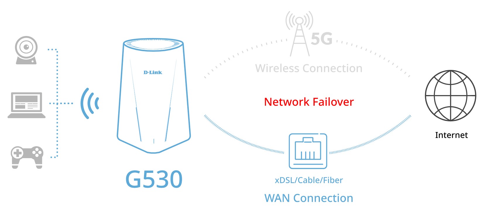 dlink G530