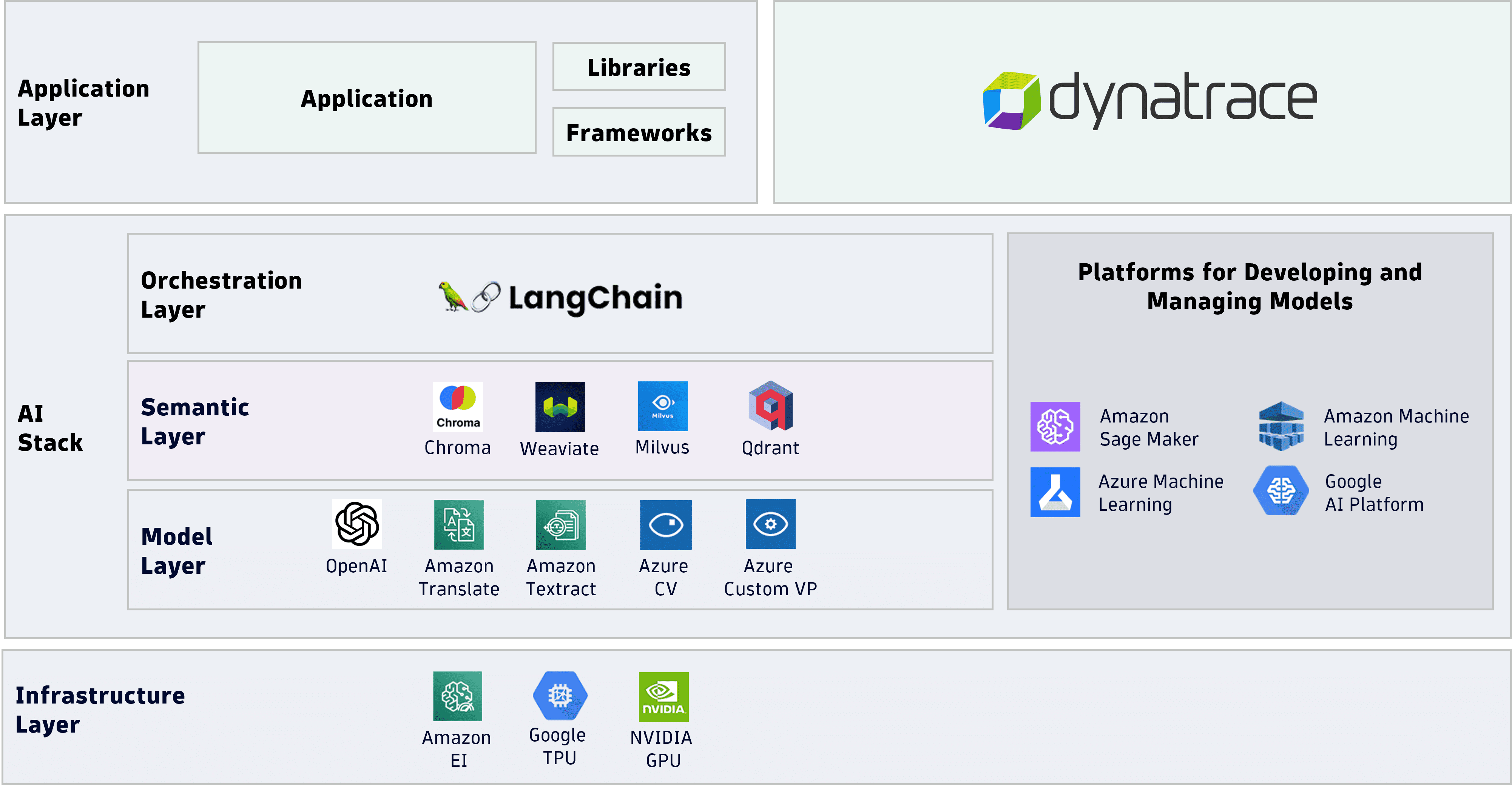 dynatrace AI observability