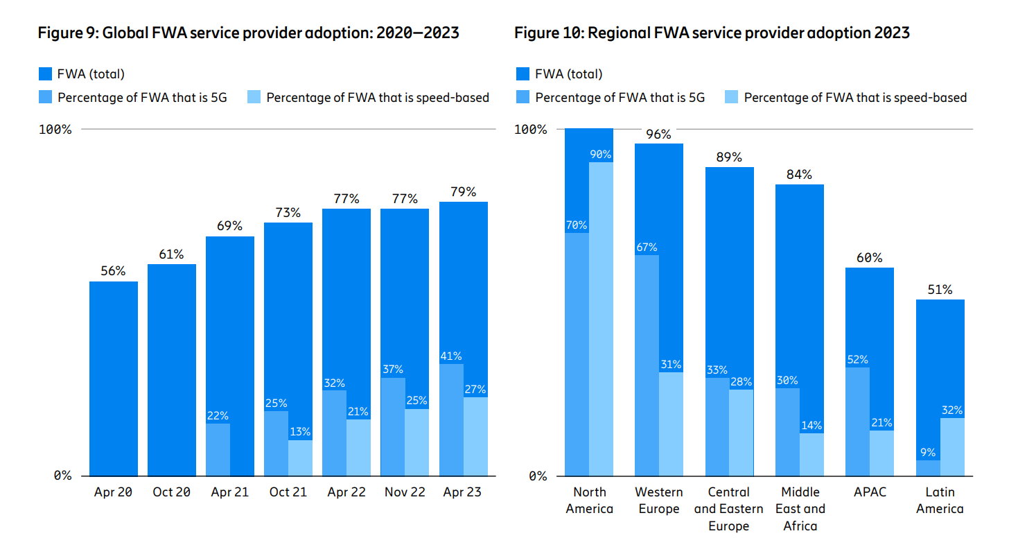ericsson 5G fwa