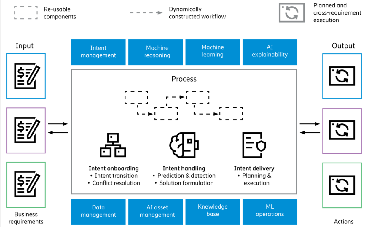 ericsson intent based 5G