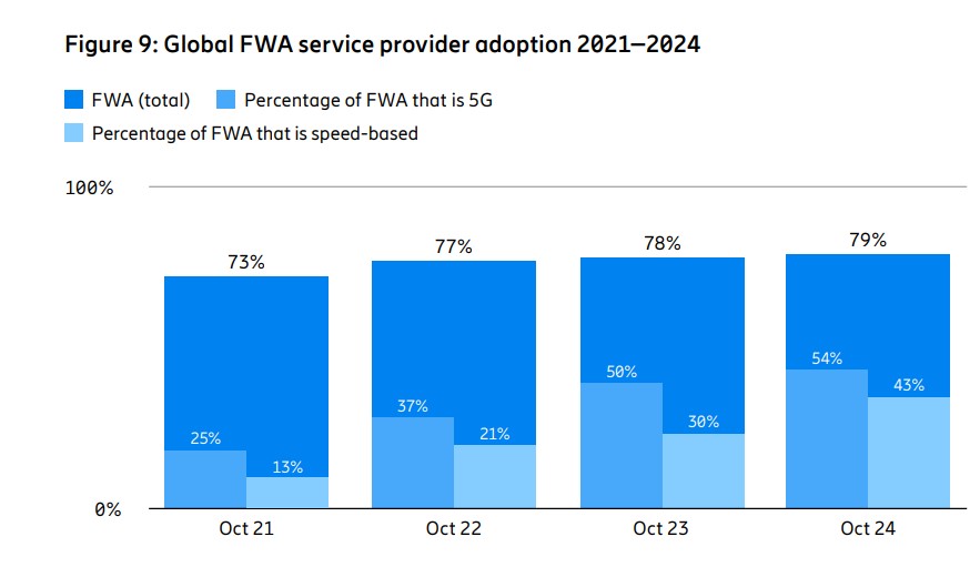 ericsson mobility FWA