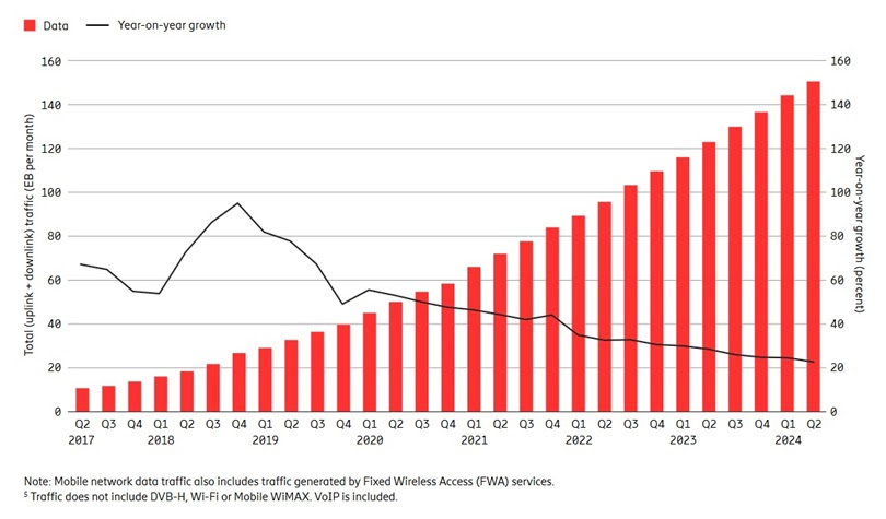 ericsson mobility report 2024