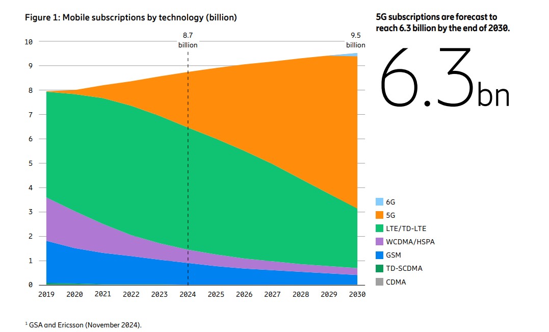 ericsson mobility report diffusione abbo mobile
