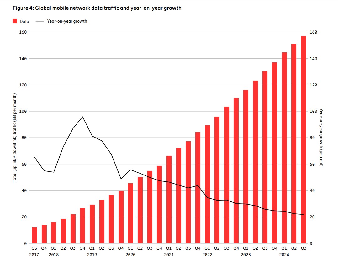 ericsson mobility report traffic