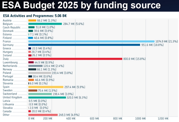 esa budget