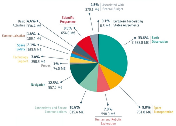 esa budget