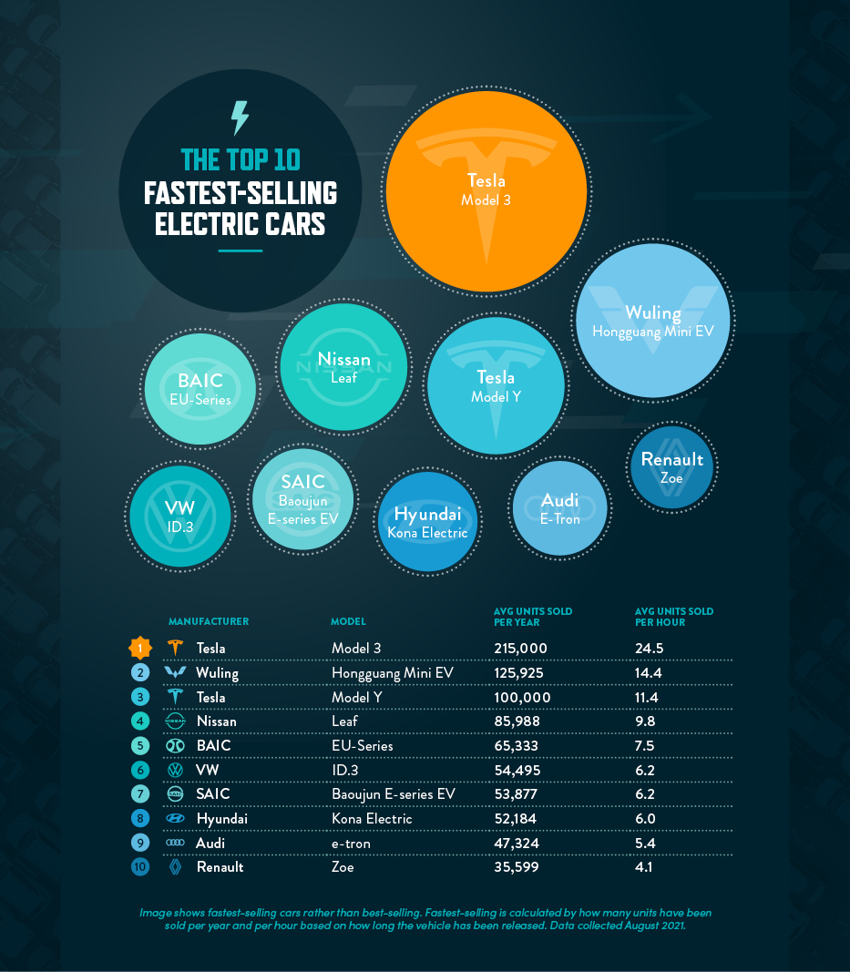 ev_fastest_selling.jpg