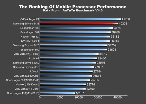 Samsung Exynos 5433, benchmark