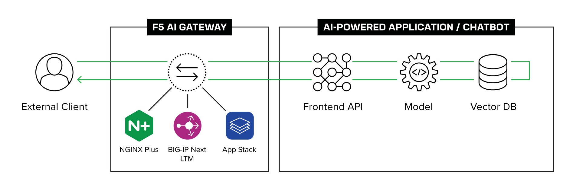f5 ai gateway