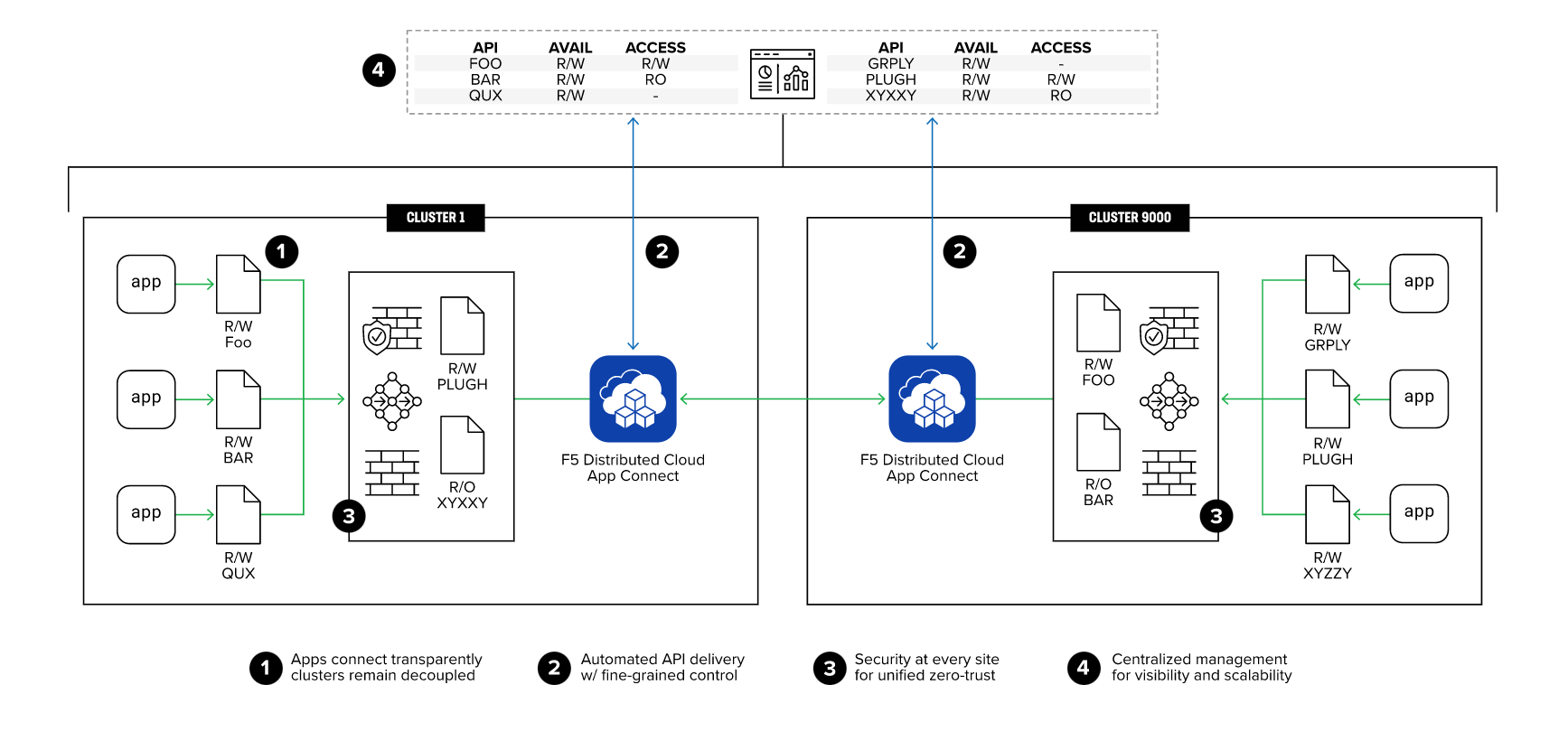 f5 app connect