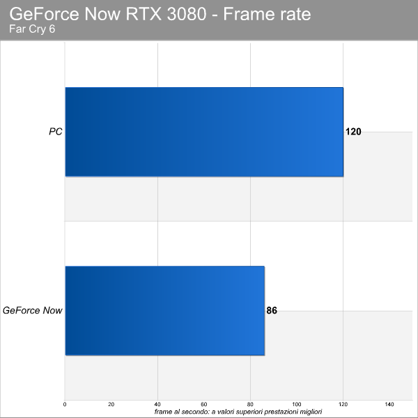 GeForce NOW RTX 3080 - Far Cry 6