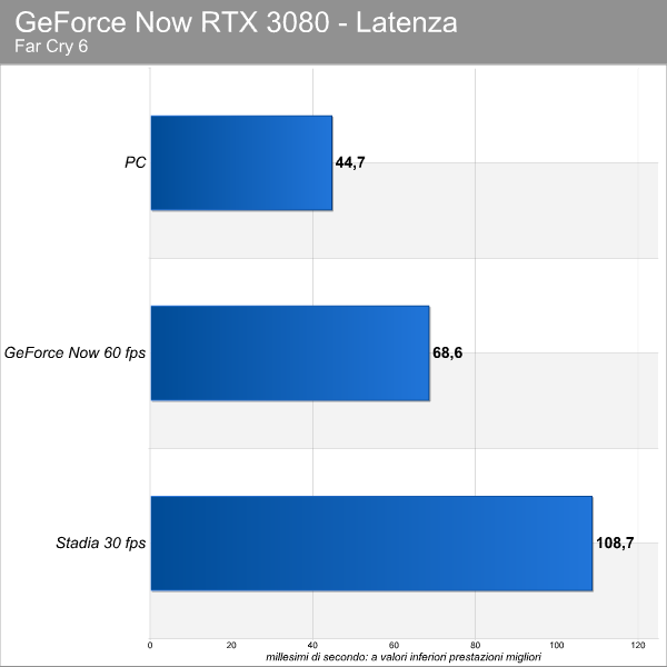 GeForce NOW RTX 3080 - Far Cry 6