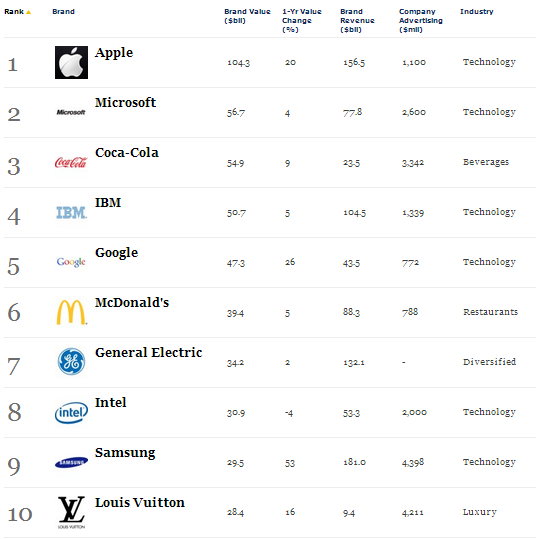 Forbes, The World's Most Valuable Brands