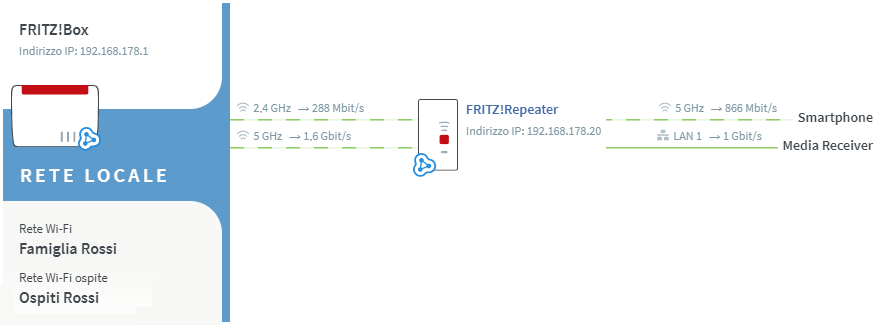 FRITZ!OS