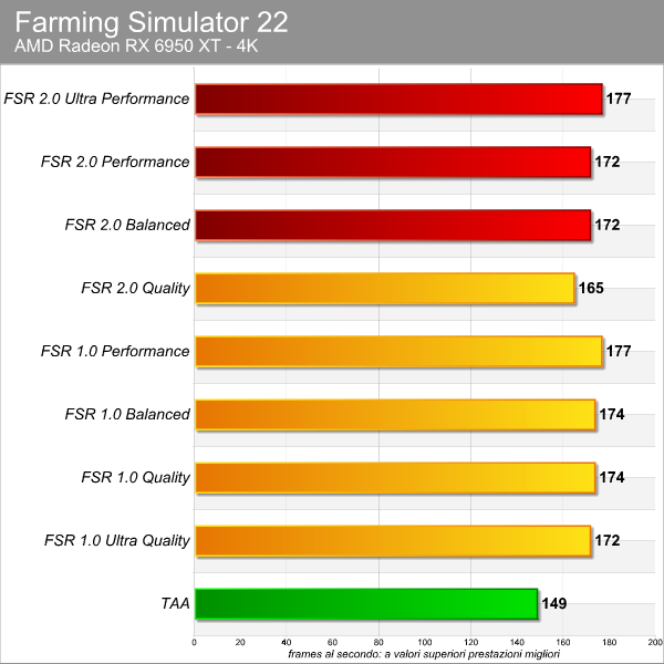 FSR 2.0 in Farming Simulator 22
