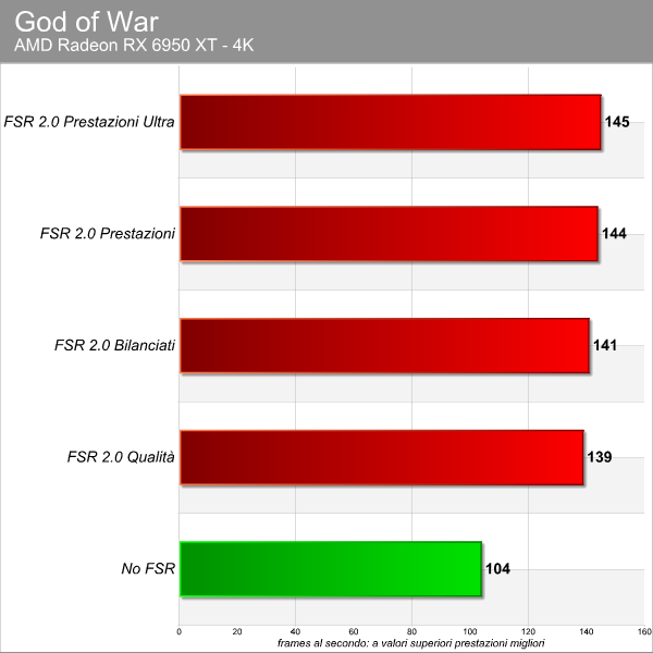 FSR 2.0 in God of War