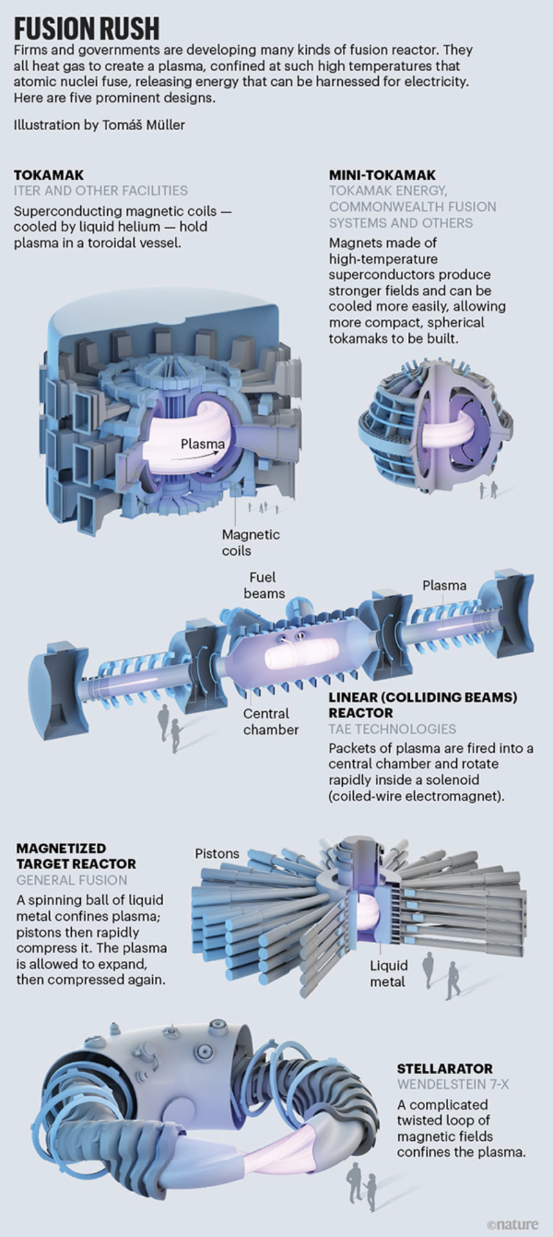 Nuclear fusion chambers
