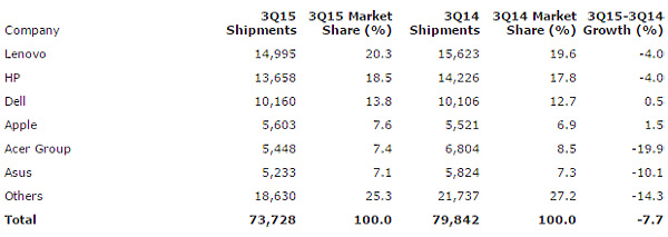 Gartner, mercato PC terzo trimestre 2015