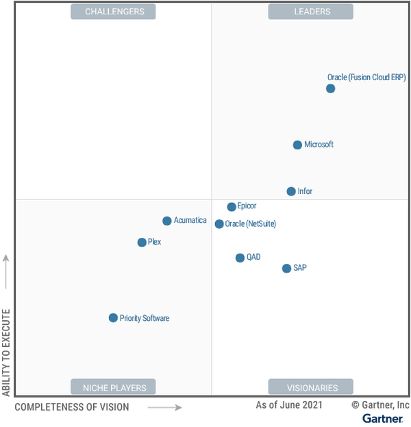 gartneroracle