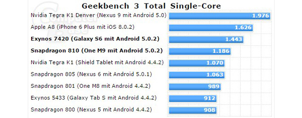 Exynos 7420 benchmark