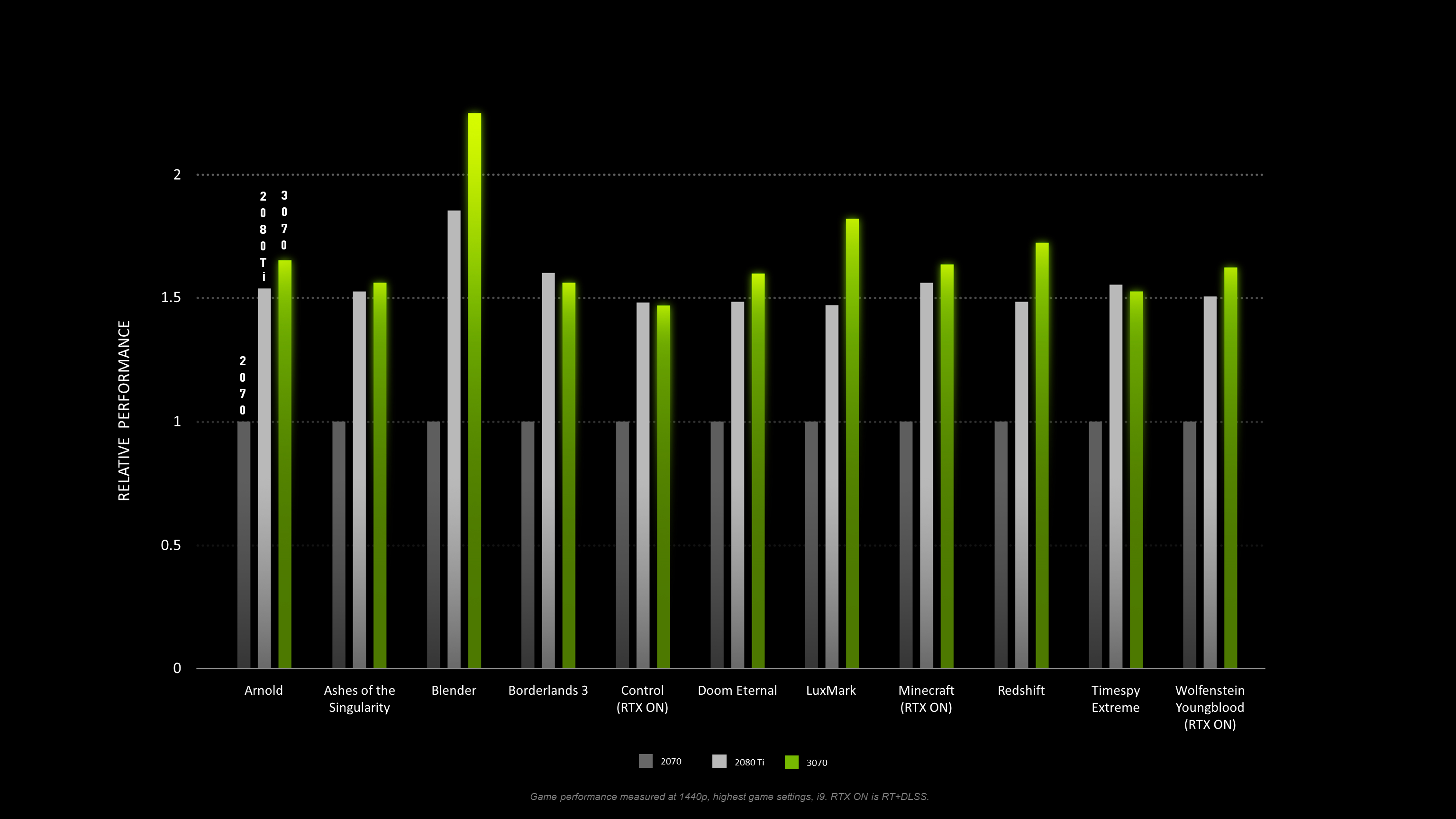 GeForce RTX 3070: Nvidia cambia la data di debutto
