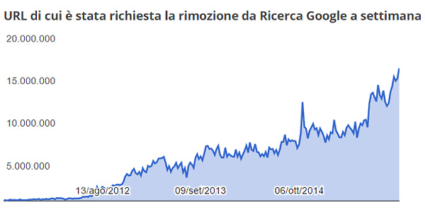 Google, richieste di rimozione link pirata