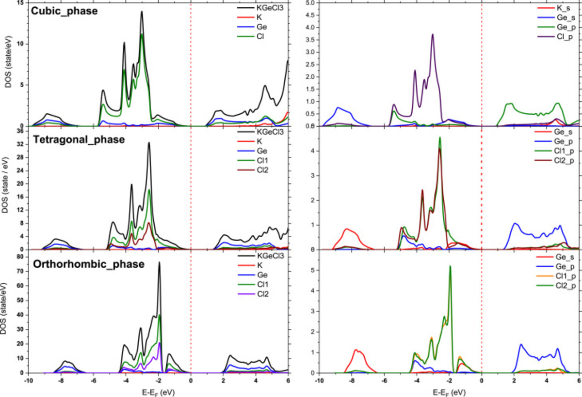 Celle solari perovskite senza piombo