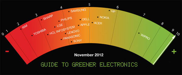 Greenpeace