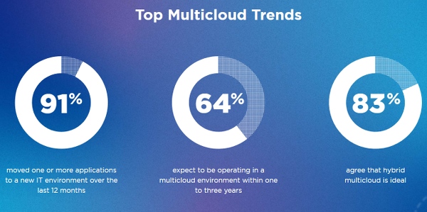 hybridmulticloud