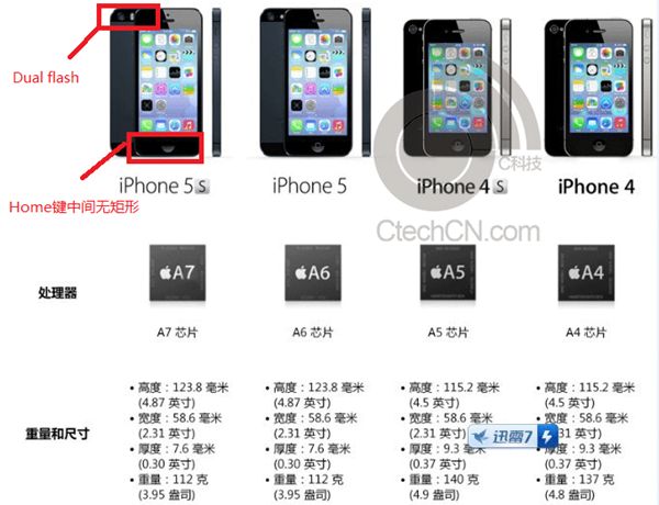 iPhone 5S specifiche tecniche