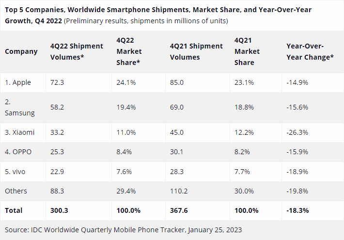 Mercato smartphone in calo: mai così male dal 2013