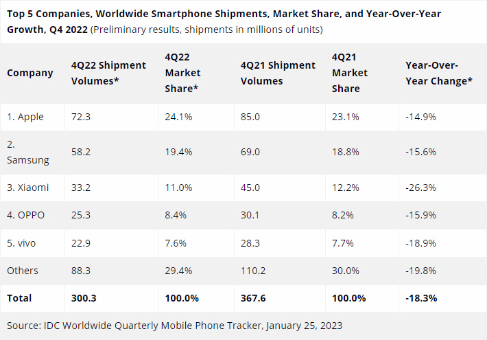 Mercato smartphone in calo: mai cos male dal 2013