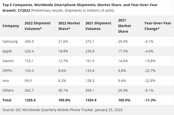 Mercato smartphone in calo: mai cos male dal 2013