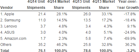 IDC, consegne tablet quarto trimestre 2014