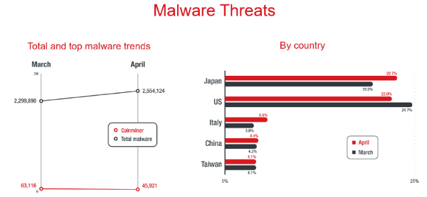 Trend Micro Malware Threats Aprile 2019